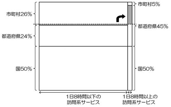 図　２４時間の支給決定について