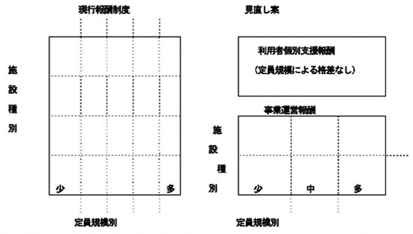 図１　入所施設系報酬体系の見直し