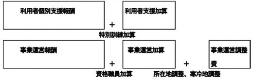 図２　報酬本体と加算の見直し