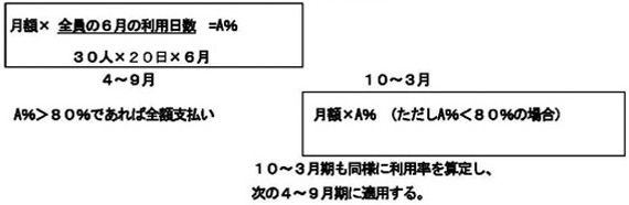 図４　定員３０名の施設の場合