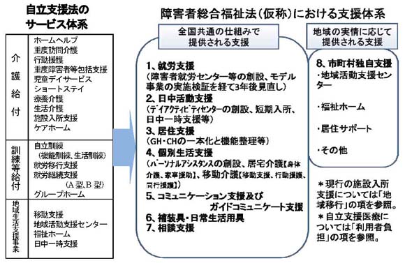 図　自立支援法のサービス体系・障害者総合福祉法（仮称）における支援体系