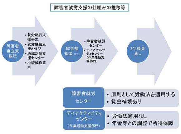 図　障害者就労支援の仕組みの推移等