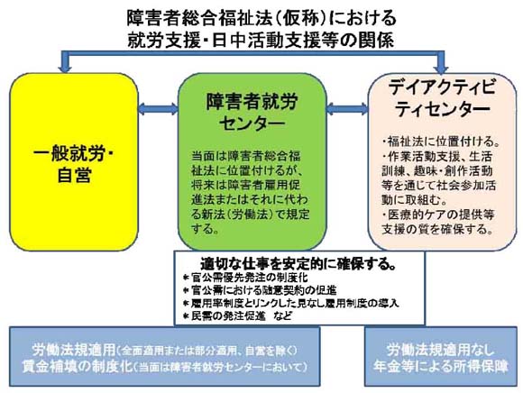 図　障害者総合福祉法（仮称）における就労支援・日中活動支援等の関係