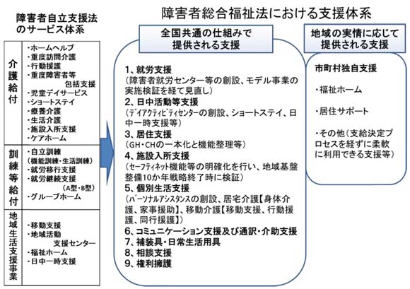 図　障害者自立支援法のサービス体系・障害者総合福祉法における支援体系