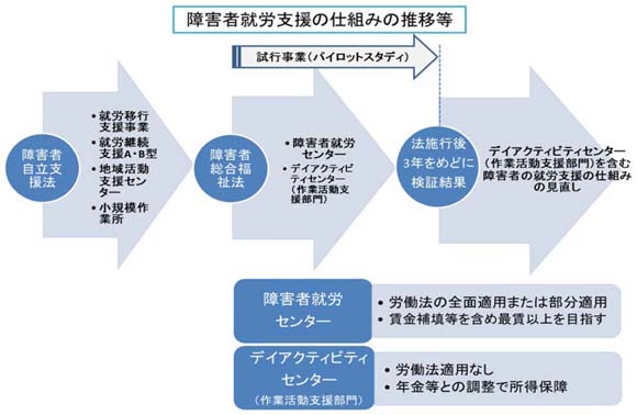 図　障害者就労支援の仕組みの推移等