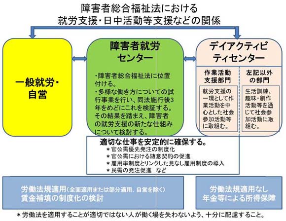 図　障害者総合福祉法における就労支援・日中活動等支援などの関係