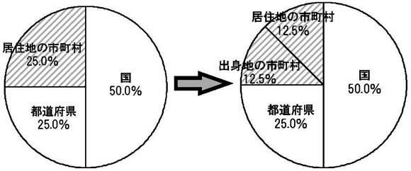 図　費用負担