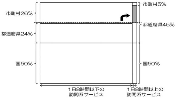 図　負担割合