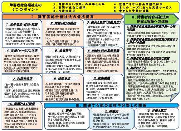 図　障害者総合福祉法の骨格に関する総合福祉部会の提言（概要）