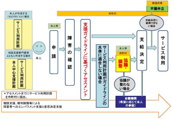 図　支援ガイドラインに基づく協議調整による支給決定の仕組み①