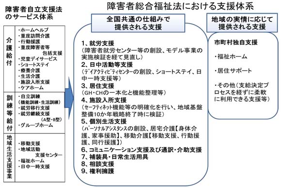 図　自立支援法のサービス体系・障害者総合福祉法（仮称）における支援体系