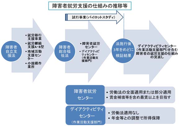 図　障害者就労支援の仕組みの推移等