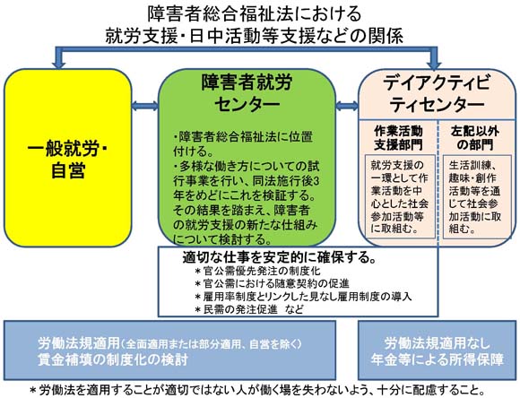 図　障害者総合福祉法における就労支援・日中活動等支援などの関係