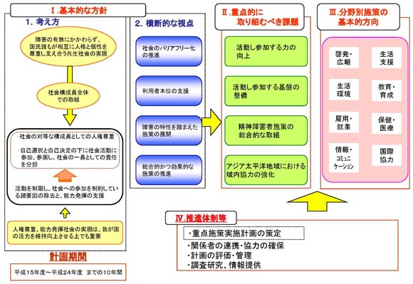 図　障害者基本計画（平成１４年１２月２４日閣議決定）の枠組み