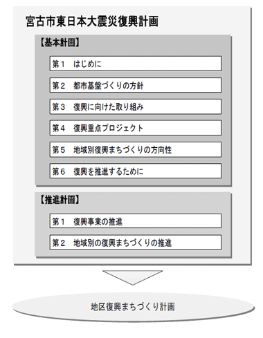 宮古市東日本大震災復興計画