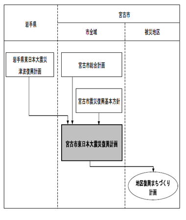 復興計画の位置づけ