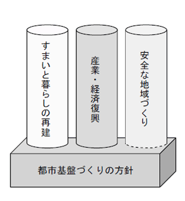 都市基盤づくりの方針