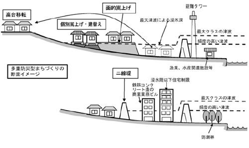 多重防災型まちづくりの断面イメージ