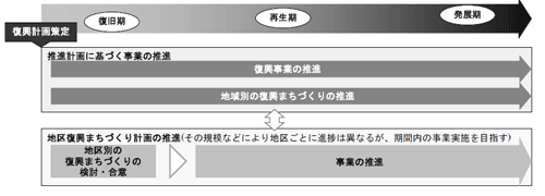 推進計画に基づく事業の推進