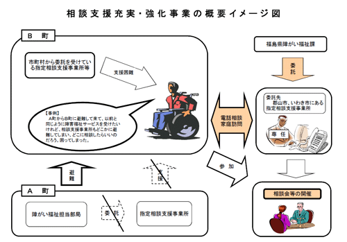 相談支援充実・強化事業の概要イメージ図