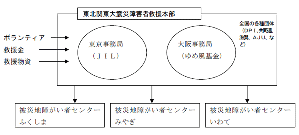 被災地支援の活動内容