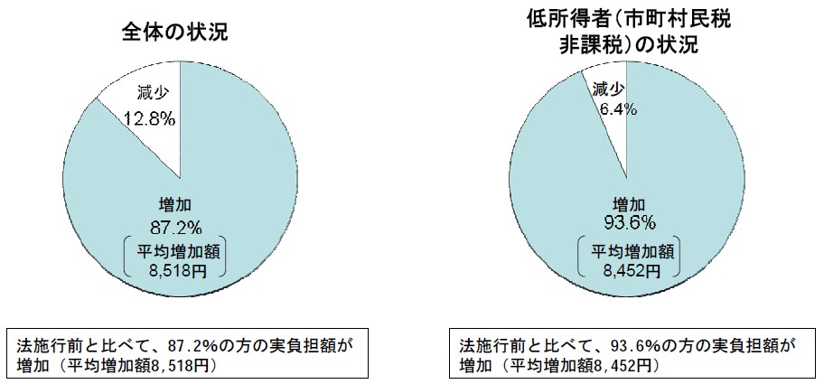 低所得者の９４％において実負担額が増加