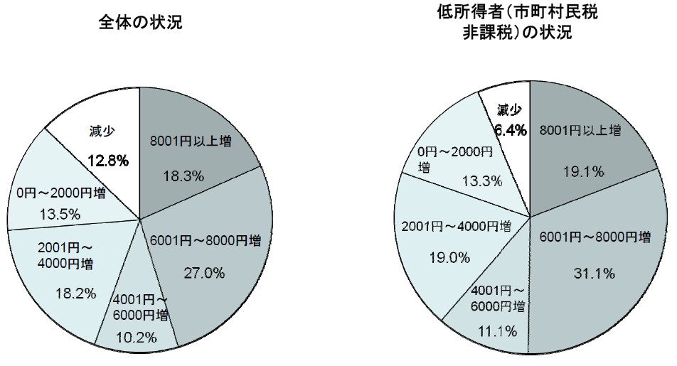 低所得者の約２０％が8,000円以上負担が増加