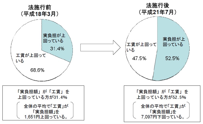 働いて得た工賃を上回る負担をしなければならない方が３割から５割へ増加