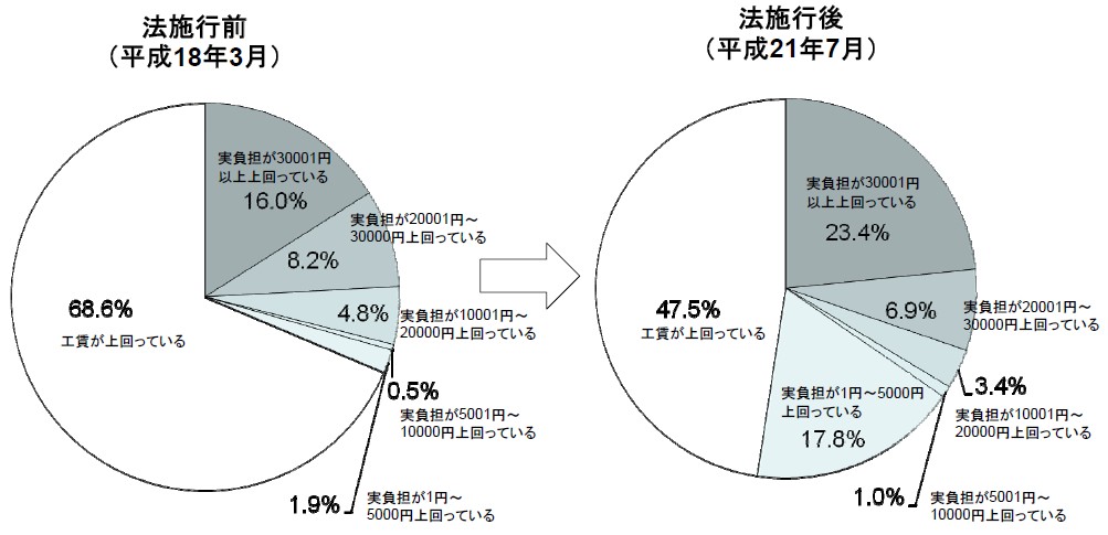 働いて得た工賃よりも負担の方が３万円以上上回っている方が１６％から２３％へ増加