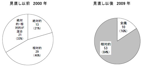 政府見直し対象63 制度の変化（共に、視覚・聴言・心身・精神障害者の欠格条項のみを集計）円グラフ