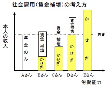 社会雇用（賃金補填）の考え方