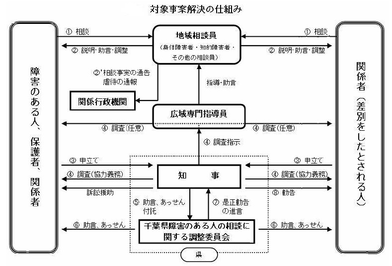 対象事案解決の仕組みの図