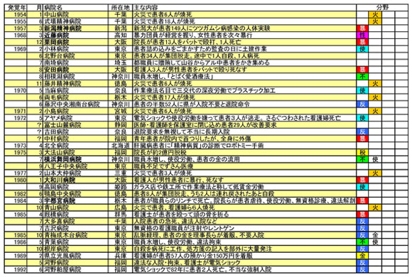 図　精神科で発覚した主な問題事件１／４