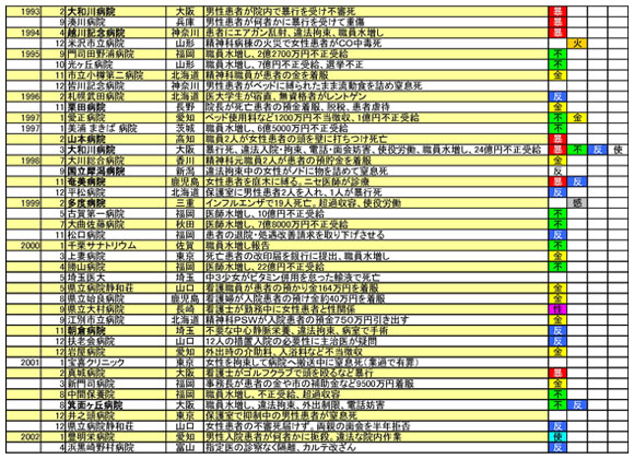 図　精神科で発覚した主な問題事件２／４