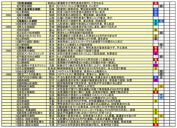 図　精神科で発覚した主な問題事件３／４