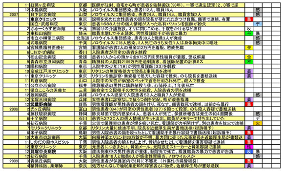 図　精神科で発覚した主な問題事件４／４