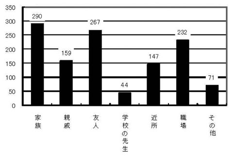 棒グラフ　Ｑ１１．精神科病院にかかったあと支障を生じた人間関係