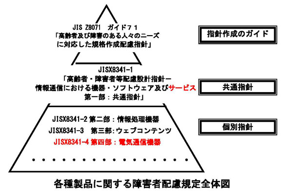 図　各種製品に関する障害者配慮規定全体図