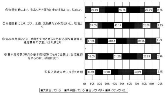 帯グラフ　Ｑ51.生活保護と金銭に関する生活状況