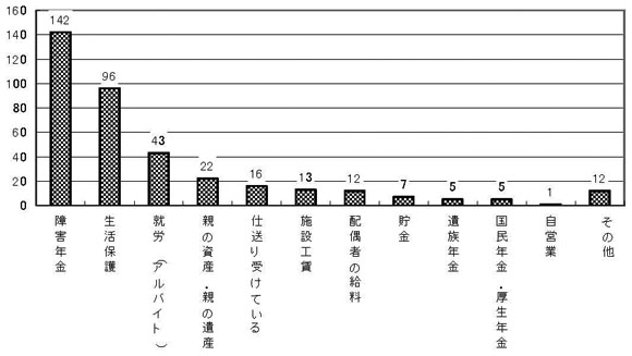 棒グラフ　Ｑ３７．現在の生活の資金