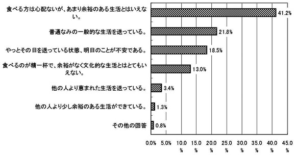 棒グラフ　Ｑ３８．今の自分の生活（経済状態）