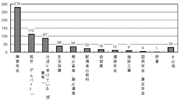 棒グラフ Ｑ43.現在の生活の資金