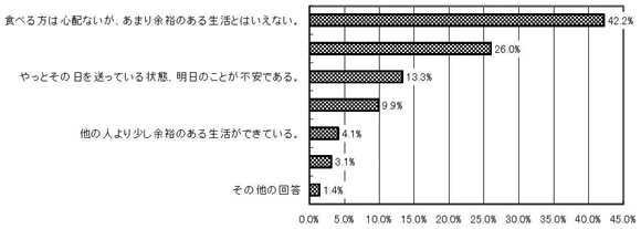 棒グラフ　Ｑ44．今の自分の生活（経済状態）