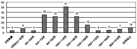 棒グラフ　Ｑ３９．現在の月当りの金銭収入は、約いくら。＊
