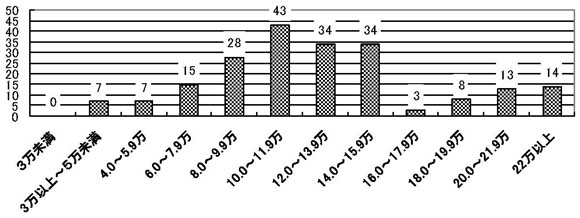 棒グラフ　Ｑ40 在一ヶ月を生活するには最低限、約いくら必要。