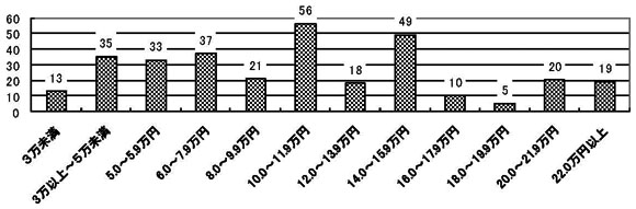 棒グラフ　Ｑ46.一ヶ月を生活するには最低限、約いくら必要。