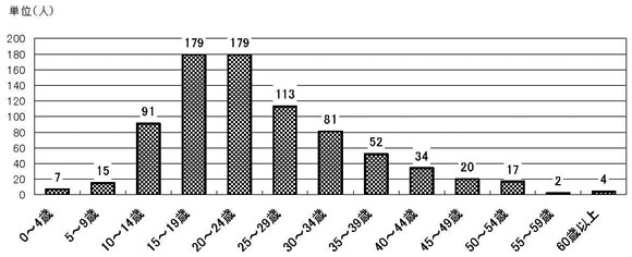 棒グラフ　Ｑ１．「心の病になり始めたとき」と感じた年齢