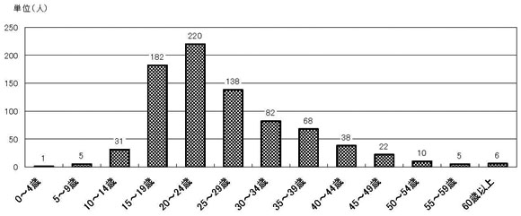 棒グラフ　Ｑ2．初めて精神科病院にかかった年齢