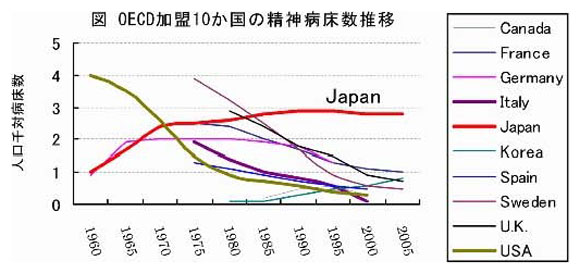 図　OECD加盟10か国の精神病床数推移