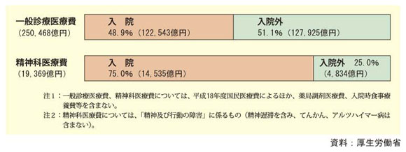 図表１－４７　精神科医療費構成